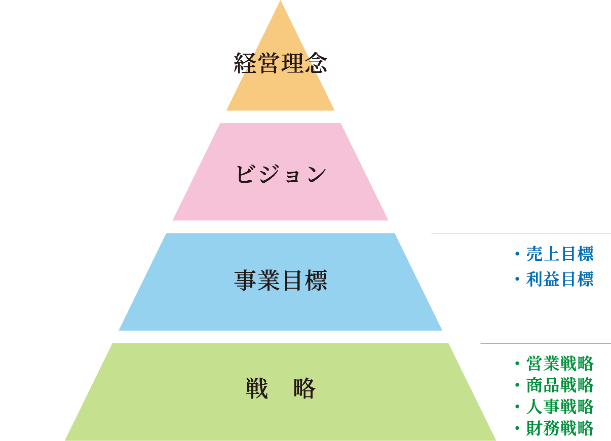 経営理念と戦略の関係